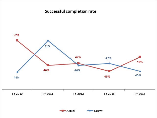 Successful completion rate